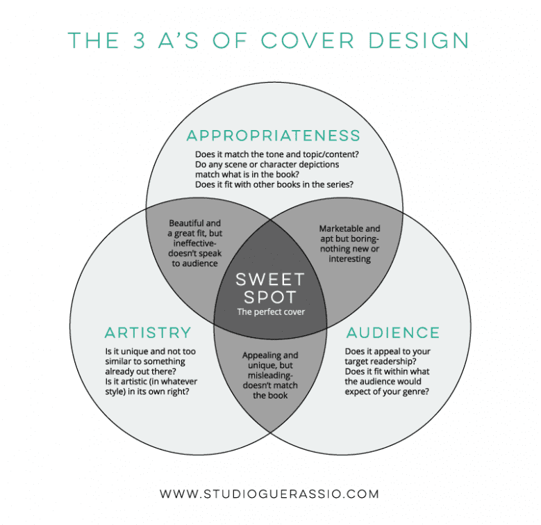 The 3 A's of Book Cover Design Venn Diagram