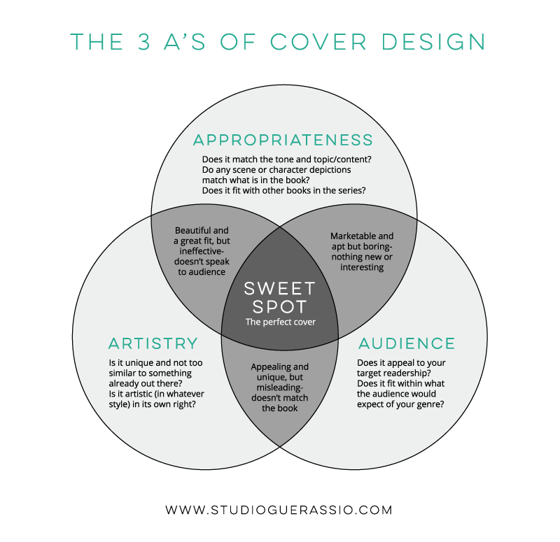 The 3 A's of Cover Design Venn Diagram